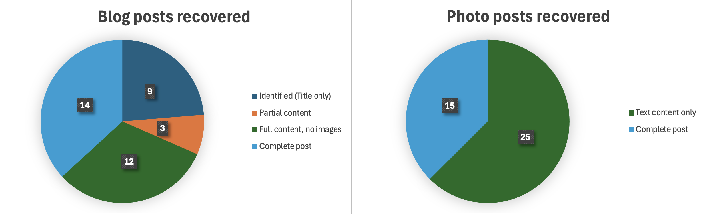 A pie chart showing the recovered posts.