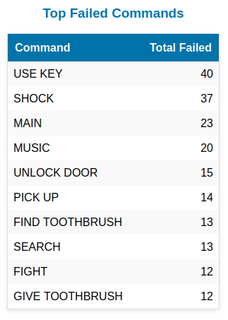 A list of failed user inputs.